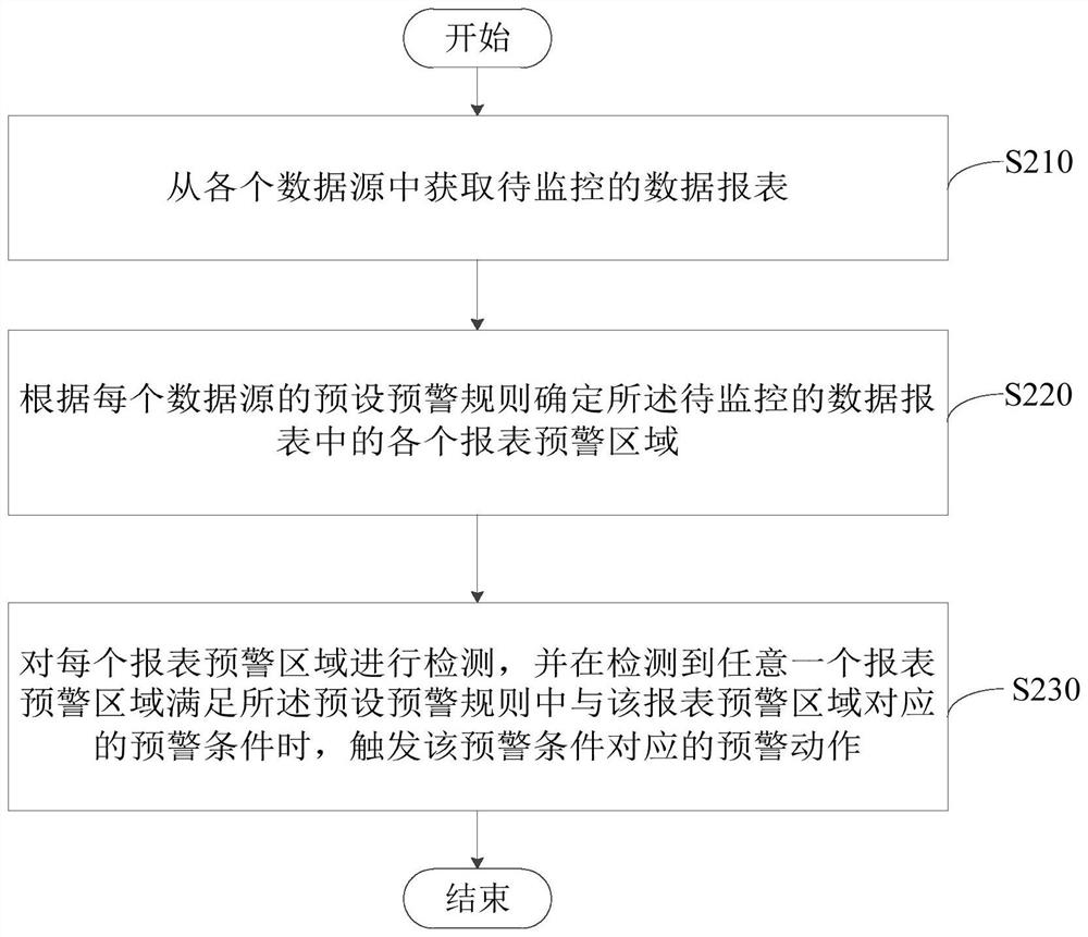 Data table early warning method and device