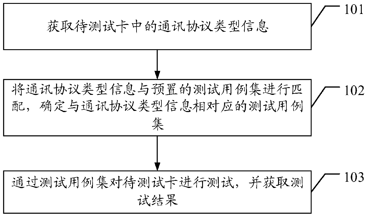 Smart card communication protocol test method, device and system and readable medium