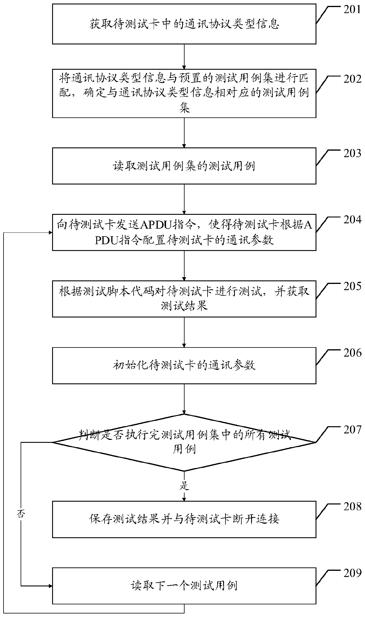 Smart card communication protocol test method, device and system and readable medium