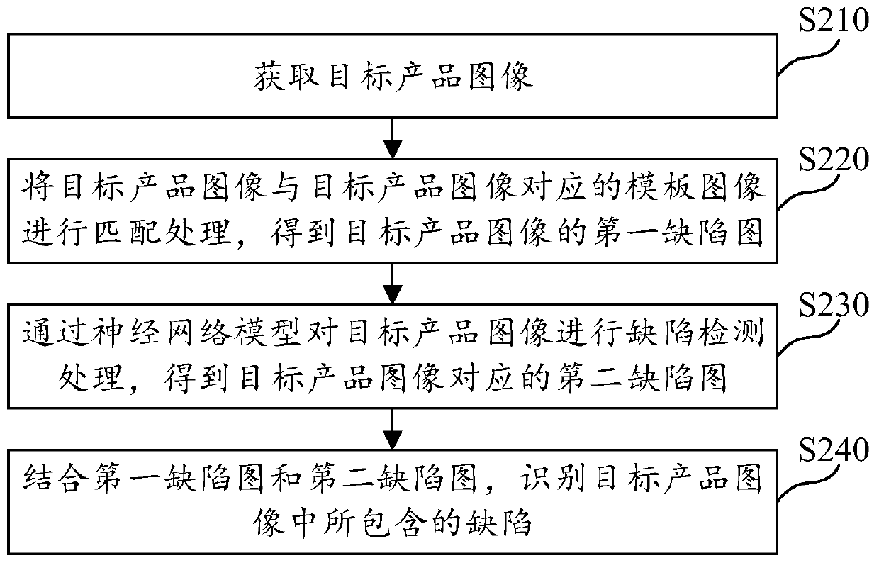 Defect detection and recognition method and device, computer readable medium and electronic equipment