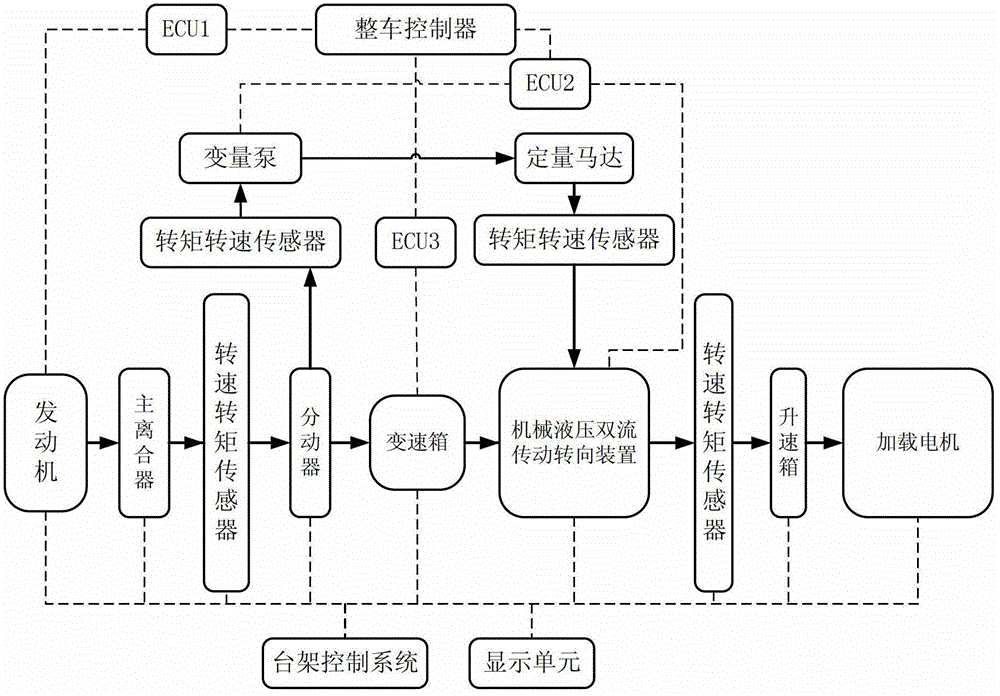 Vehicle mechanical and hydraulic dual-flow transmission steering device test bench and system