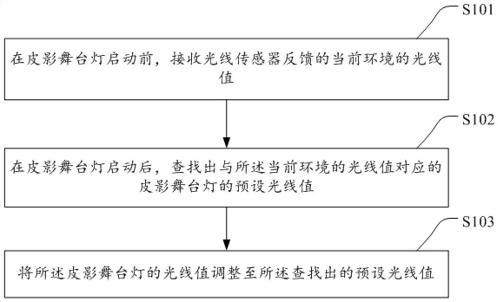 A shadow puppet automatic performance control method, device and storage medium