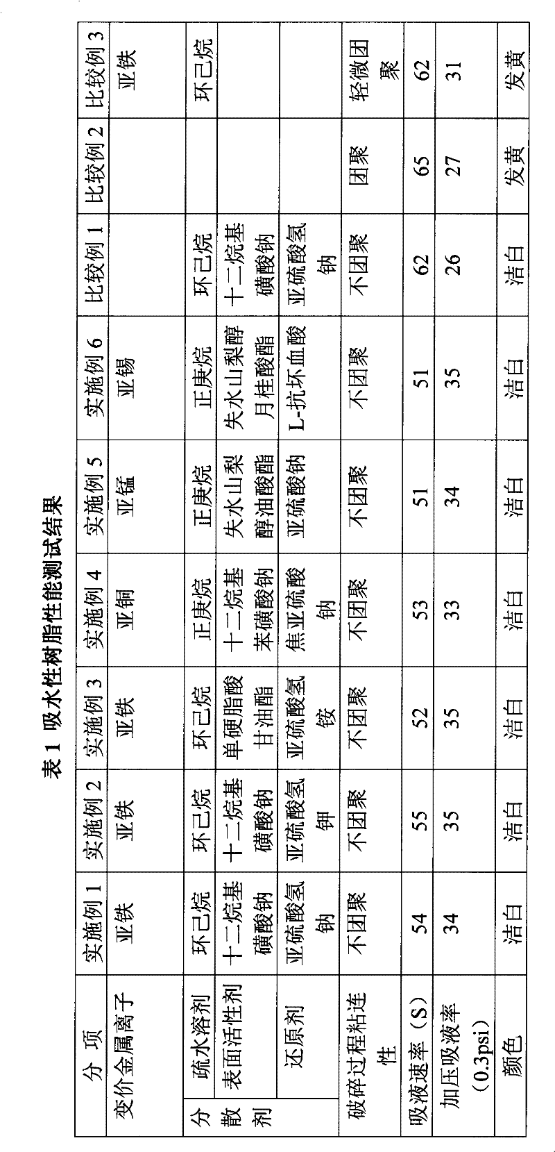 Preparation method of crylic acid resin with high water absorbability