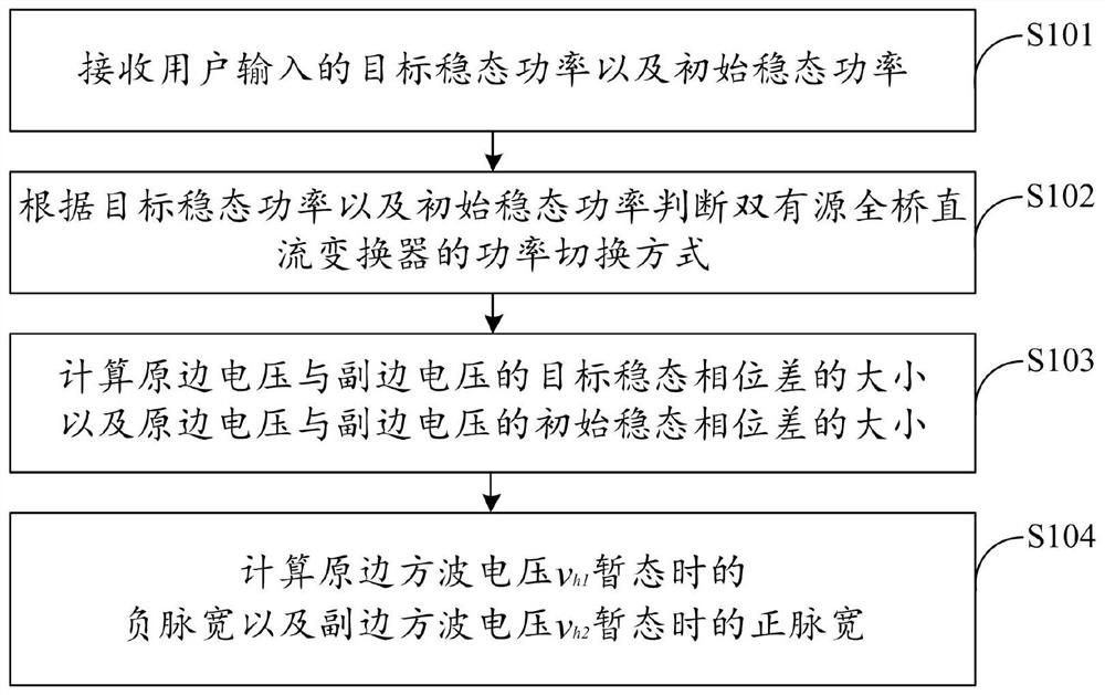 Transient control method for power commutation of dual-active full-bridge direct-current converter