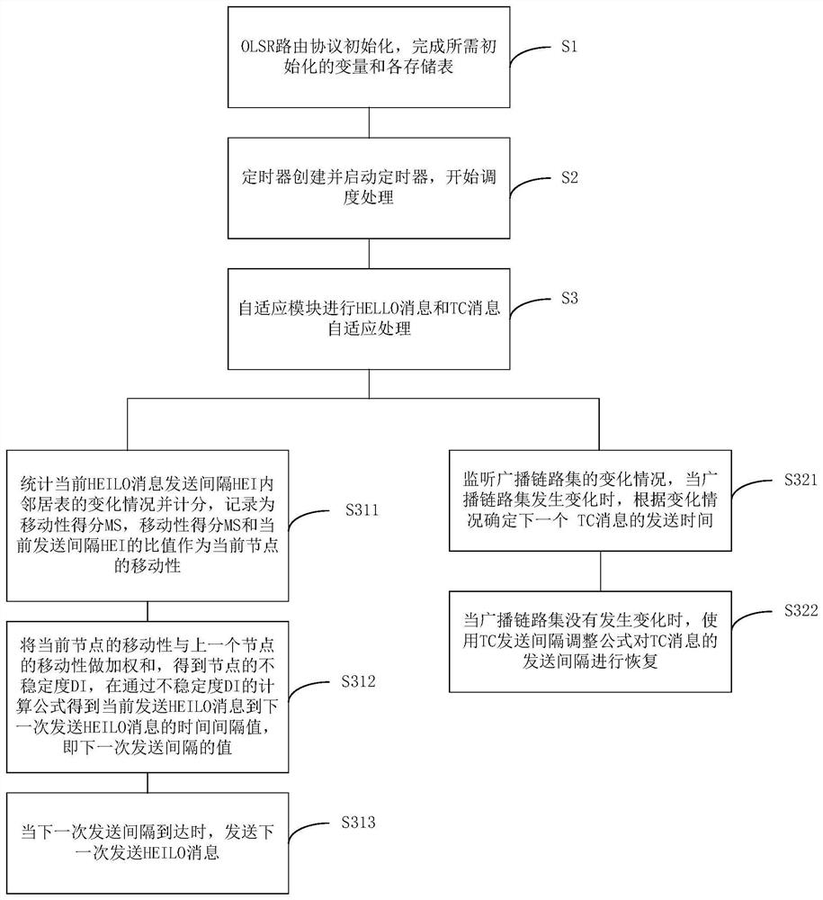 A Method for Adaptive Adjustment of OLSR Routing Protocol Parameters