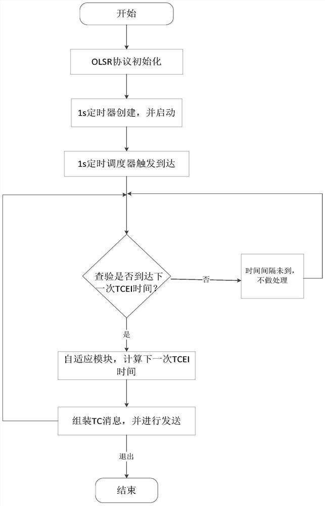 A Method for Adaptive Adjustment of OLSR Routing Protocol Parameters