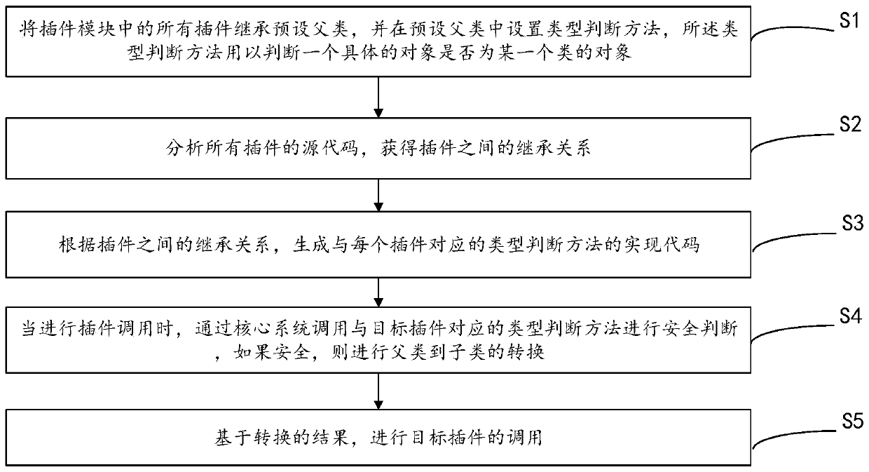 Plug-in calling method and device based on a micro-kernel architecture