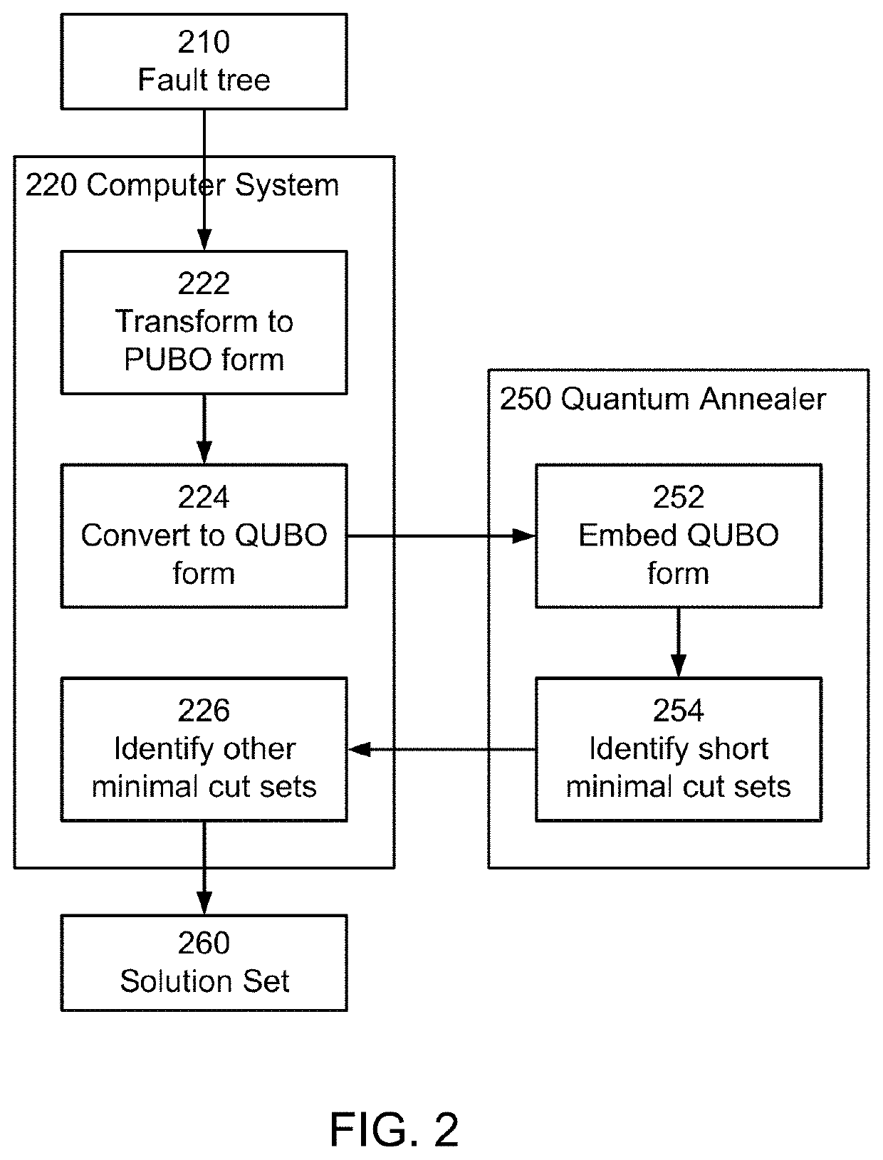 Performing fault tree analysis on quantum computers