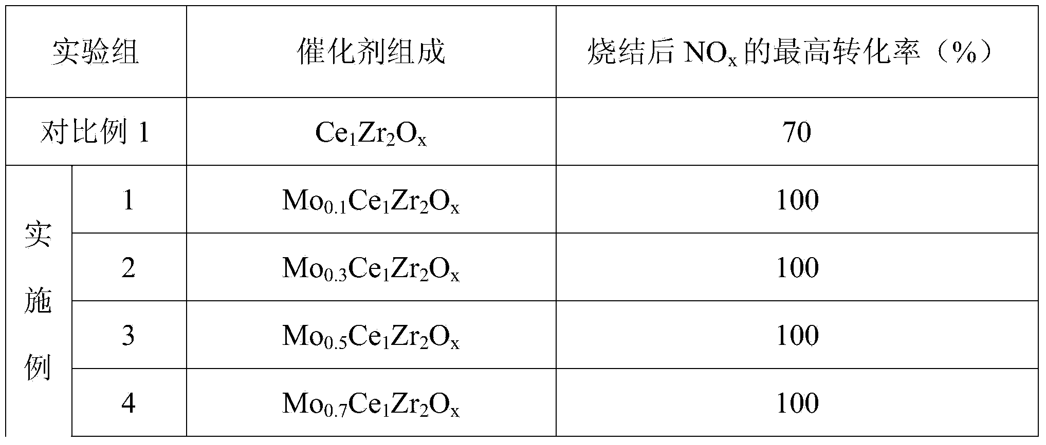 Cerium-molybdenum-zirconium composite oxide catalyst, and preparation method and application thereof