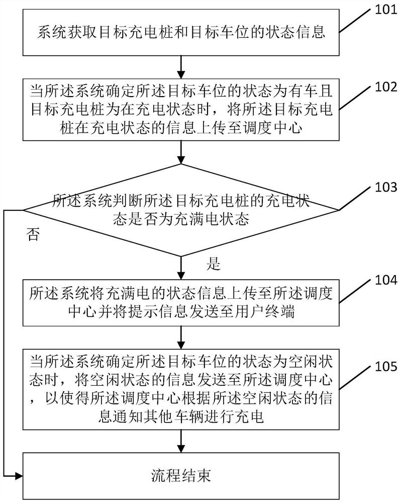 Method for improving utilization rate of charging pile and related equipment