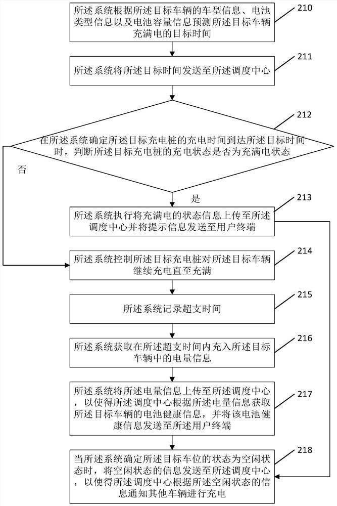 Method for improving utilization rate of charging pile and related equipment