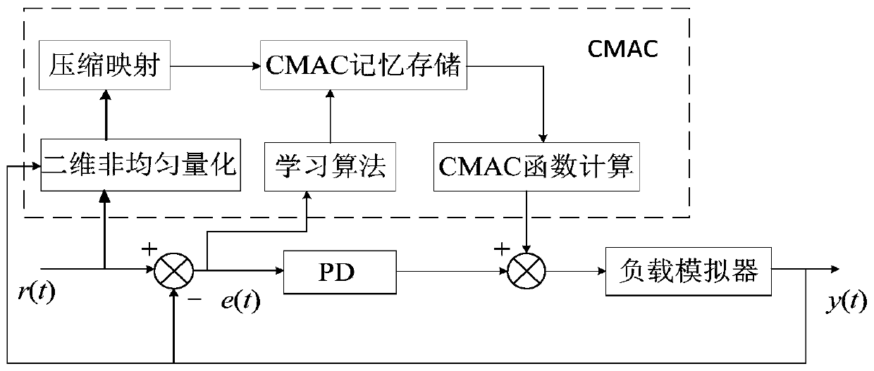 A passive load simulator and method for suppressing excess torque