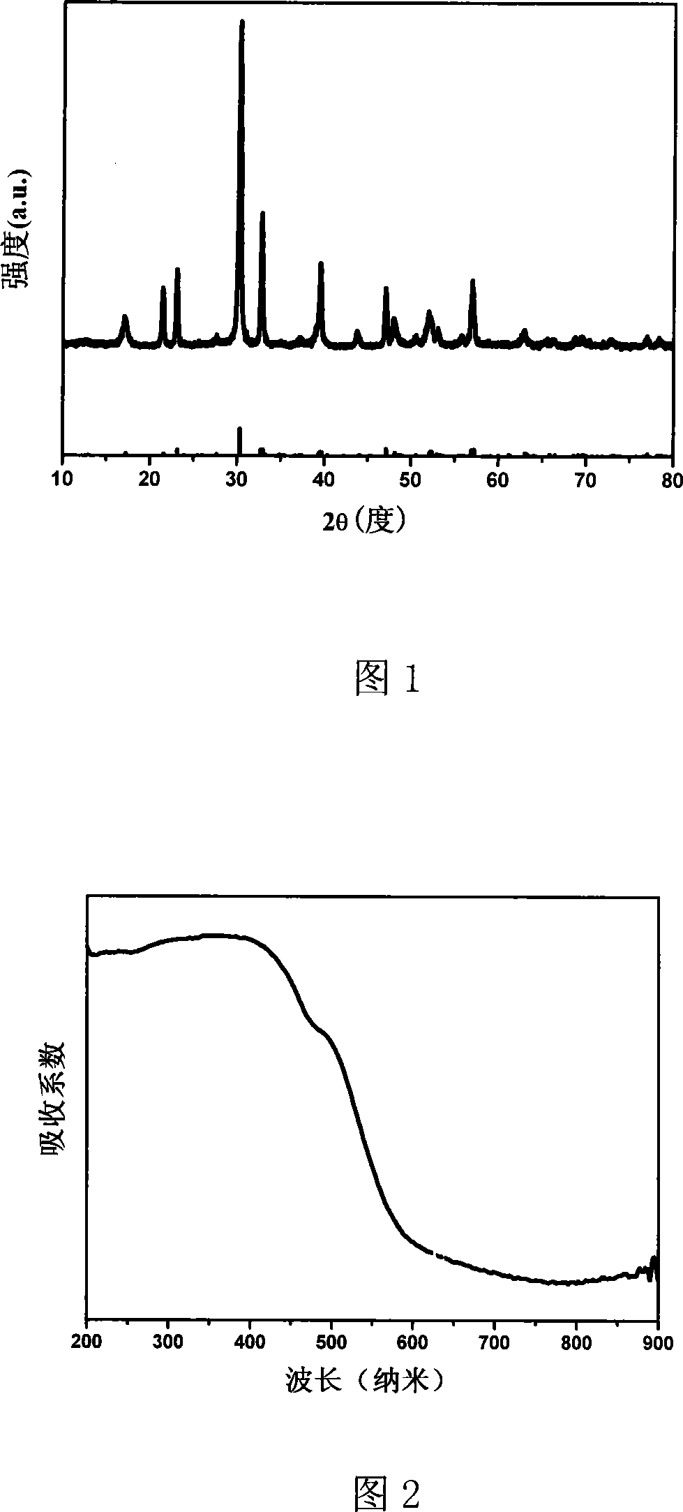 Preparation method of titanium barium ferrum series photocatalyst
