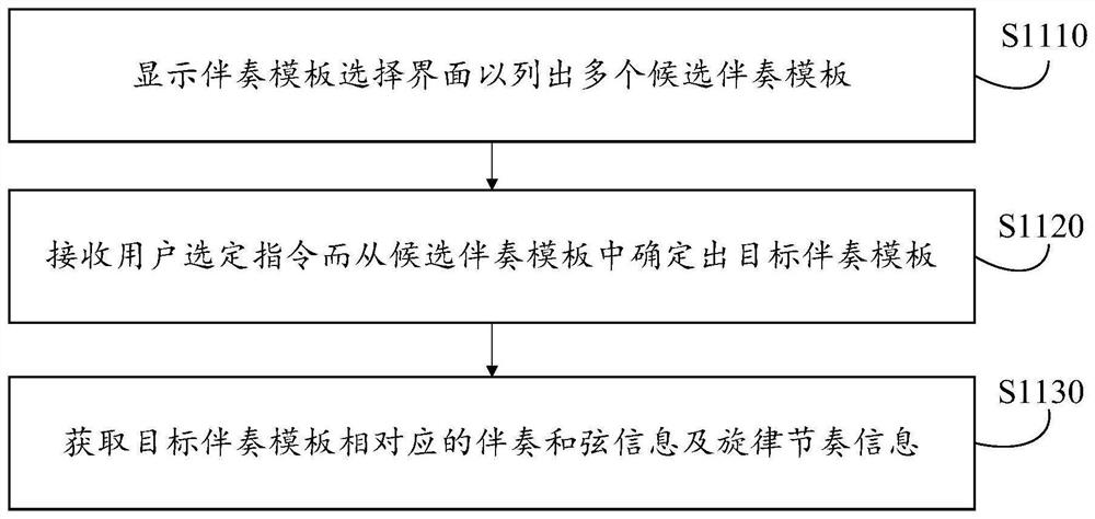 Music work generation method and device thereof, music work synthesis method and device, equipment, medium and product