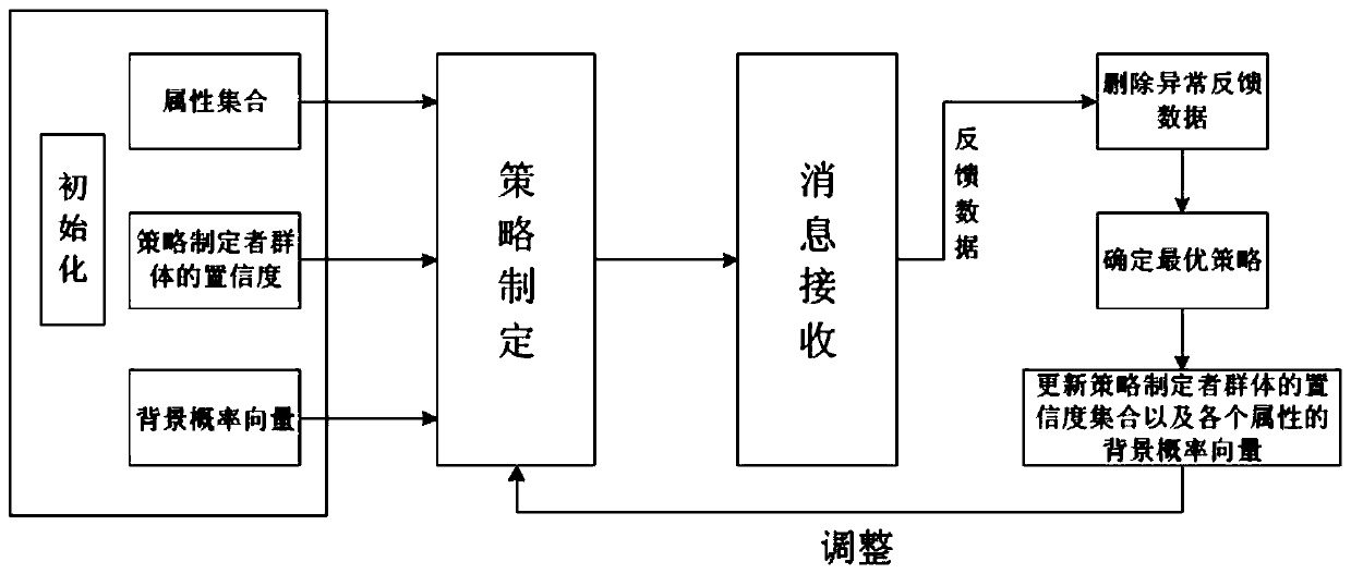 Information distribution strategy optimization method based on dynamic feedback mechanism