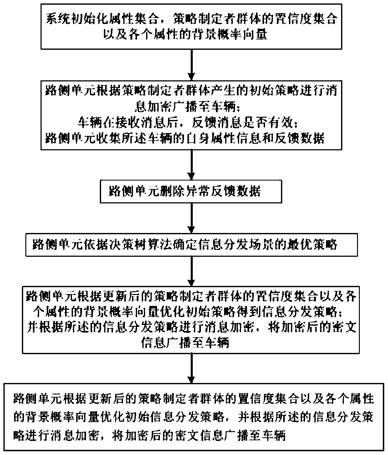 Information distribution strategy optimization method based on dynamic feedback mechanism