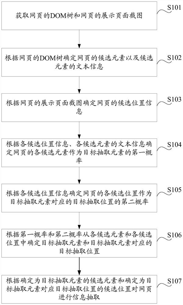 A web page information extraction method and device