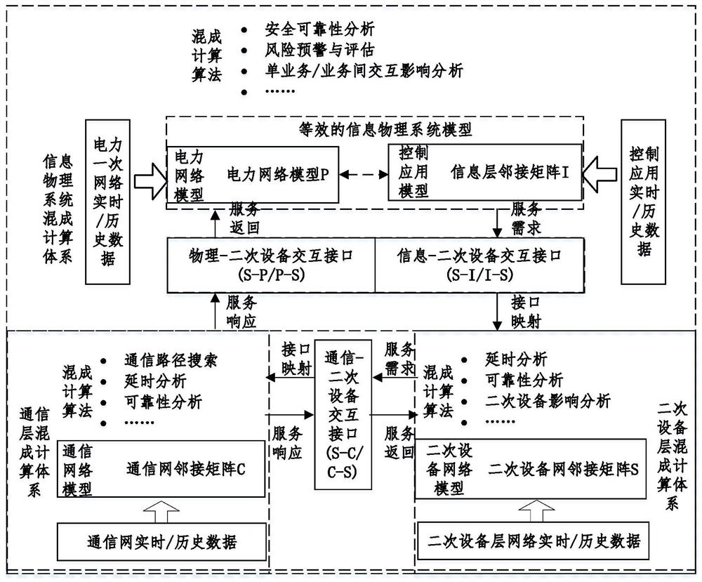 Hierarchical distributed hybrid computing architecture system and method for electric power cyber-physical system