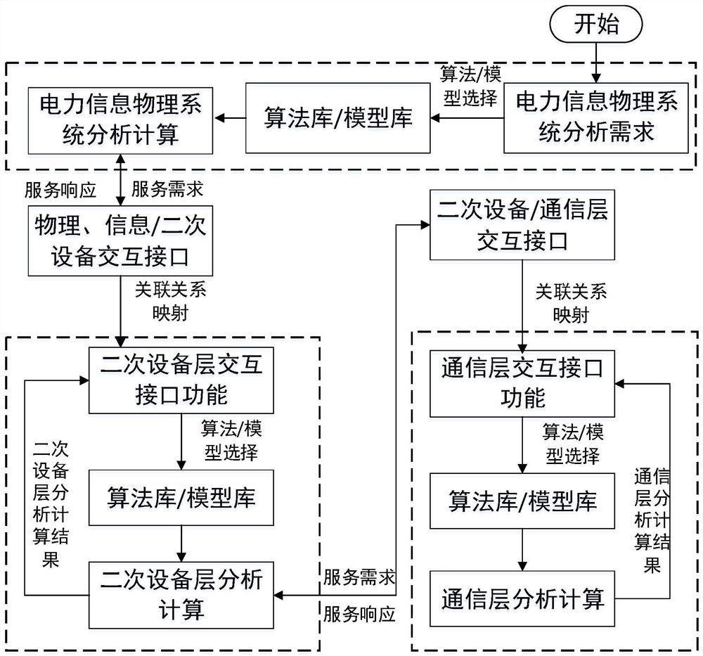 Hierarchical distributed hybrid computing architecture system and method for electric power cyber-physical system