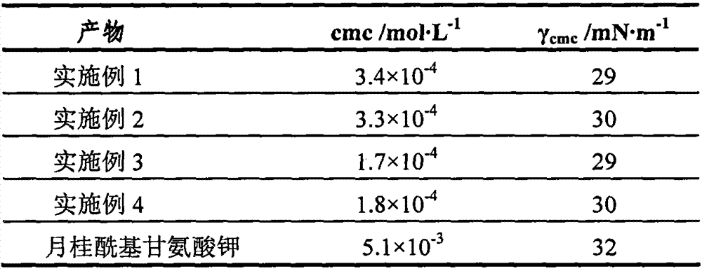 Method for preparing fatty acyl potassium glycine and composition containing surfactant