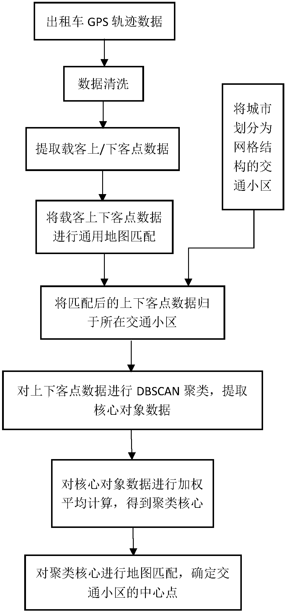 Traffic zone center point selection method based on taxi boarding-alighting point space clustering