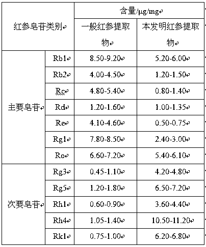 Preparation method of radix ginseng rubra extract