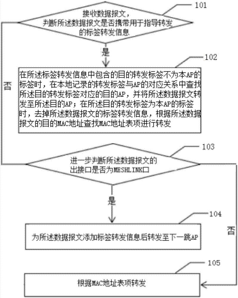 Message forwarding method and apparatus