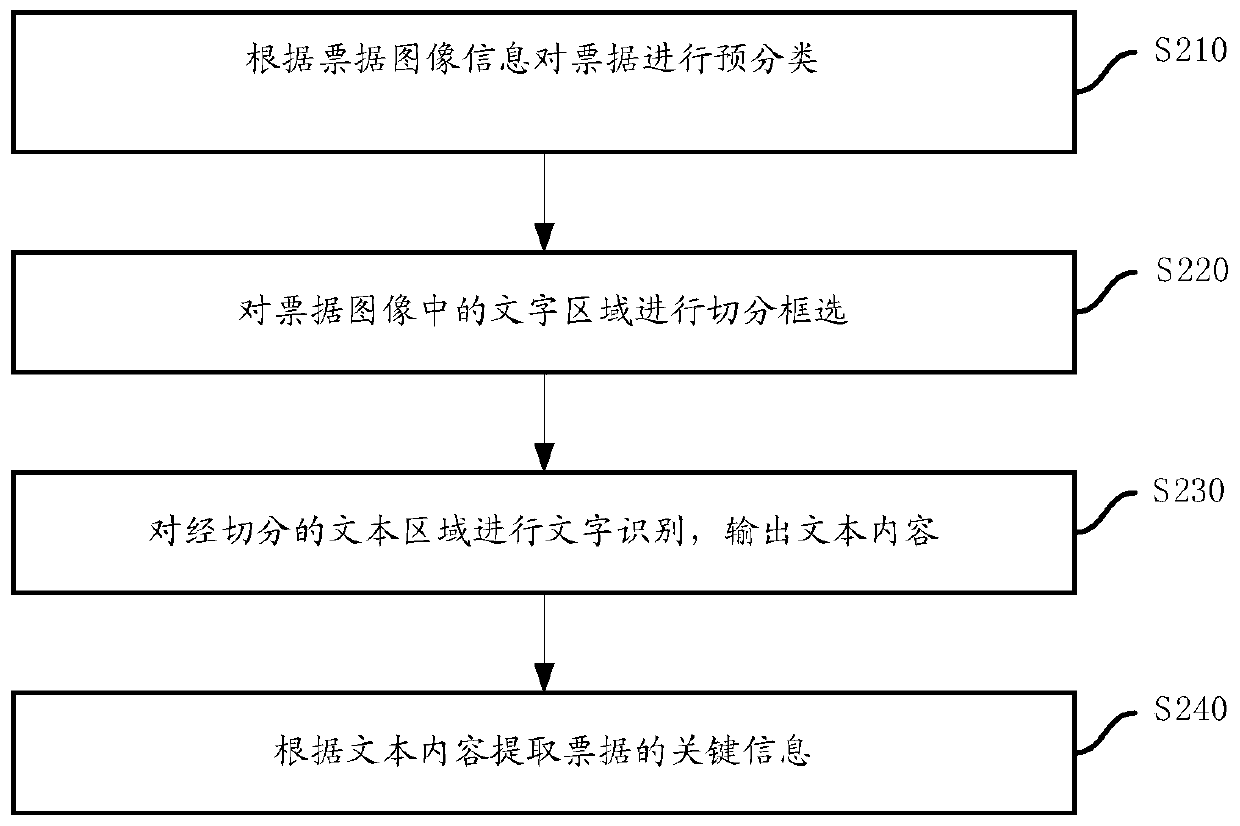 Tax processing method and system
