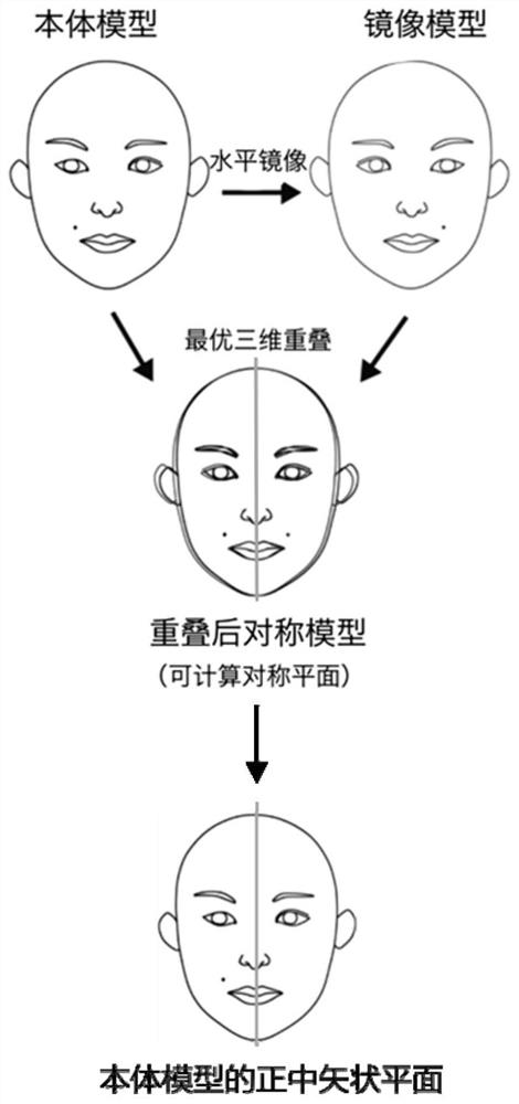 A method of constructing the median sagittal plane based on artificial neural network model