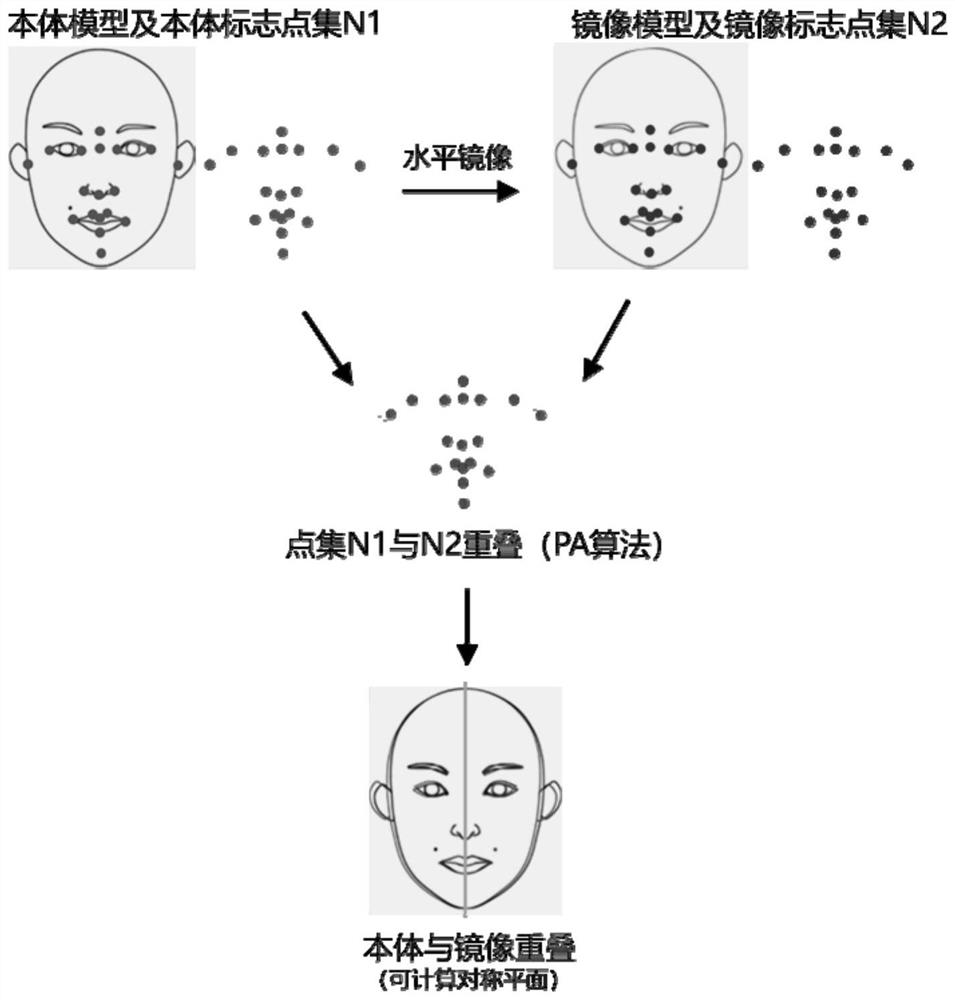 A method of constructing the median sagittal plane based on artificial neural network model