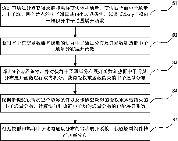 A Fuel Assembly Fine Power Reconfiguration Method