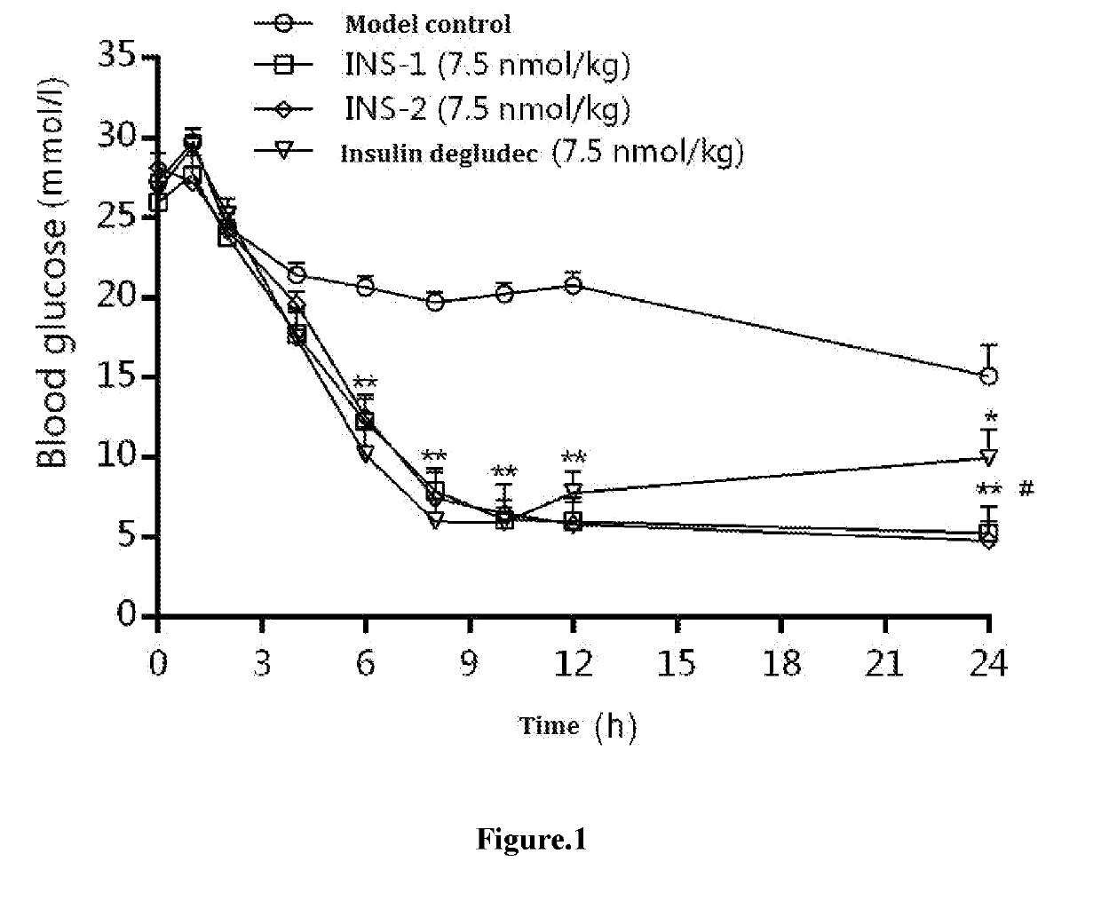 Acylated derivative of human insulin or analogue thereof