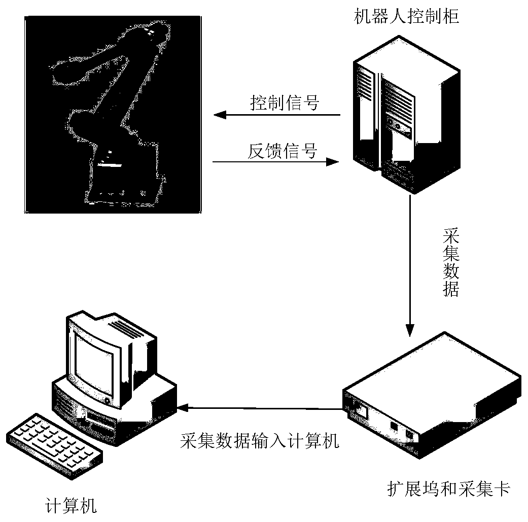 Motion characteristic detection method based on built-in sensor signal of industrial robot