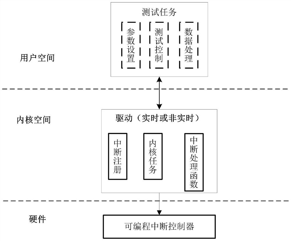 System and method for testing interrupt response time of linux real-time operating system