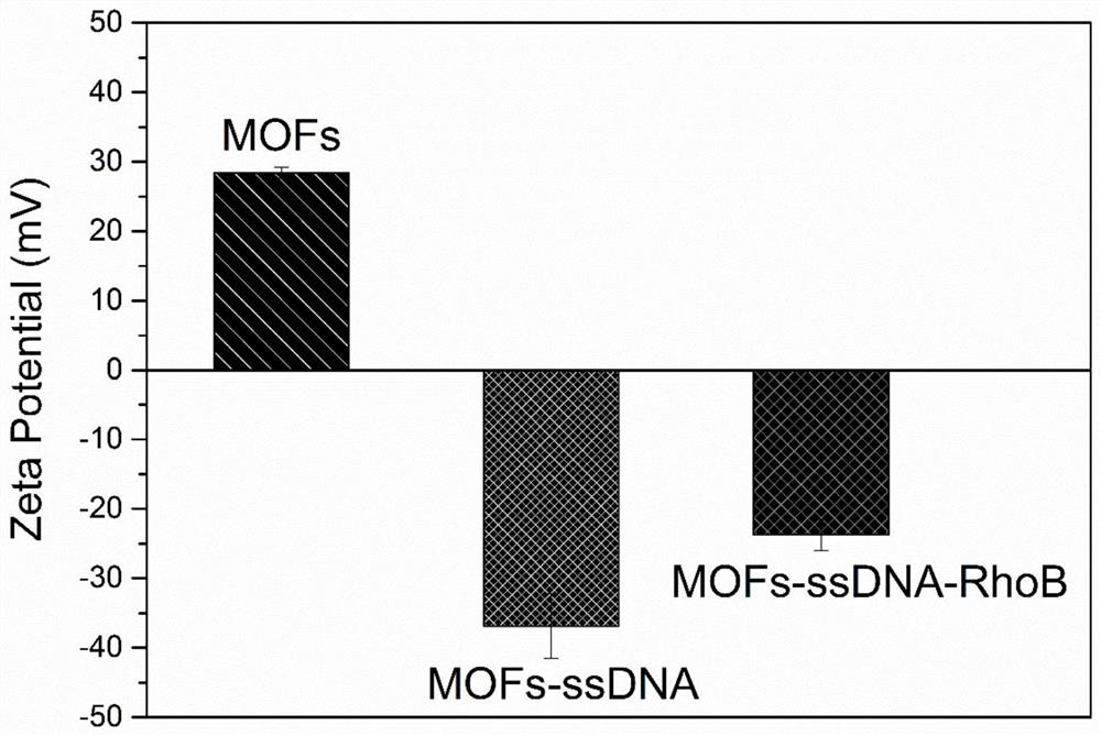 A kind of sulfhydryl ssDNA probe-functionalized modified mofs composite material and its preparation method and application