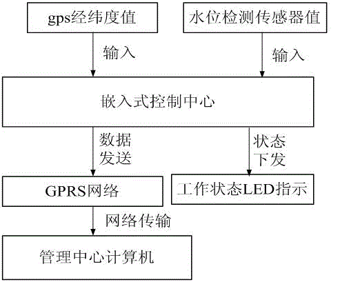 Method for automatically generating virtual navigation mark on electronic navigation channel chart according to water level change