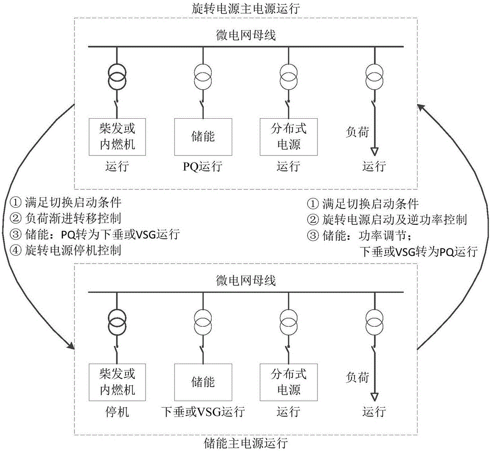 Main power supply flexible switching method in off-grid mode of micro-grid