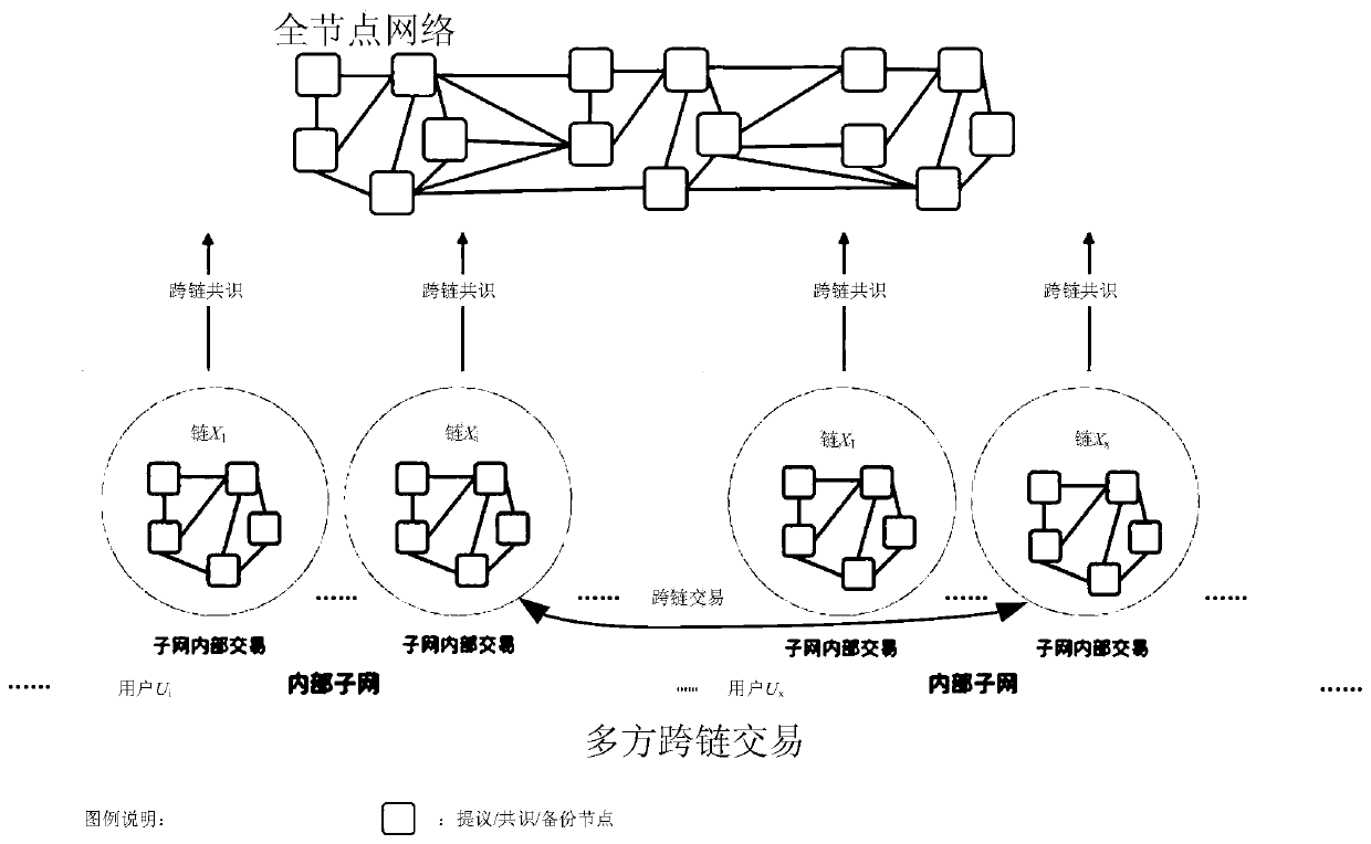 Multi-party cross-chain method based on consistent hash consensus protocol