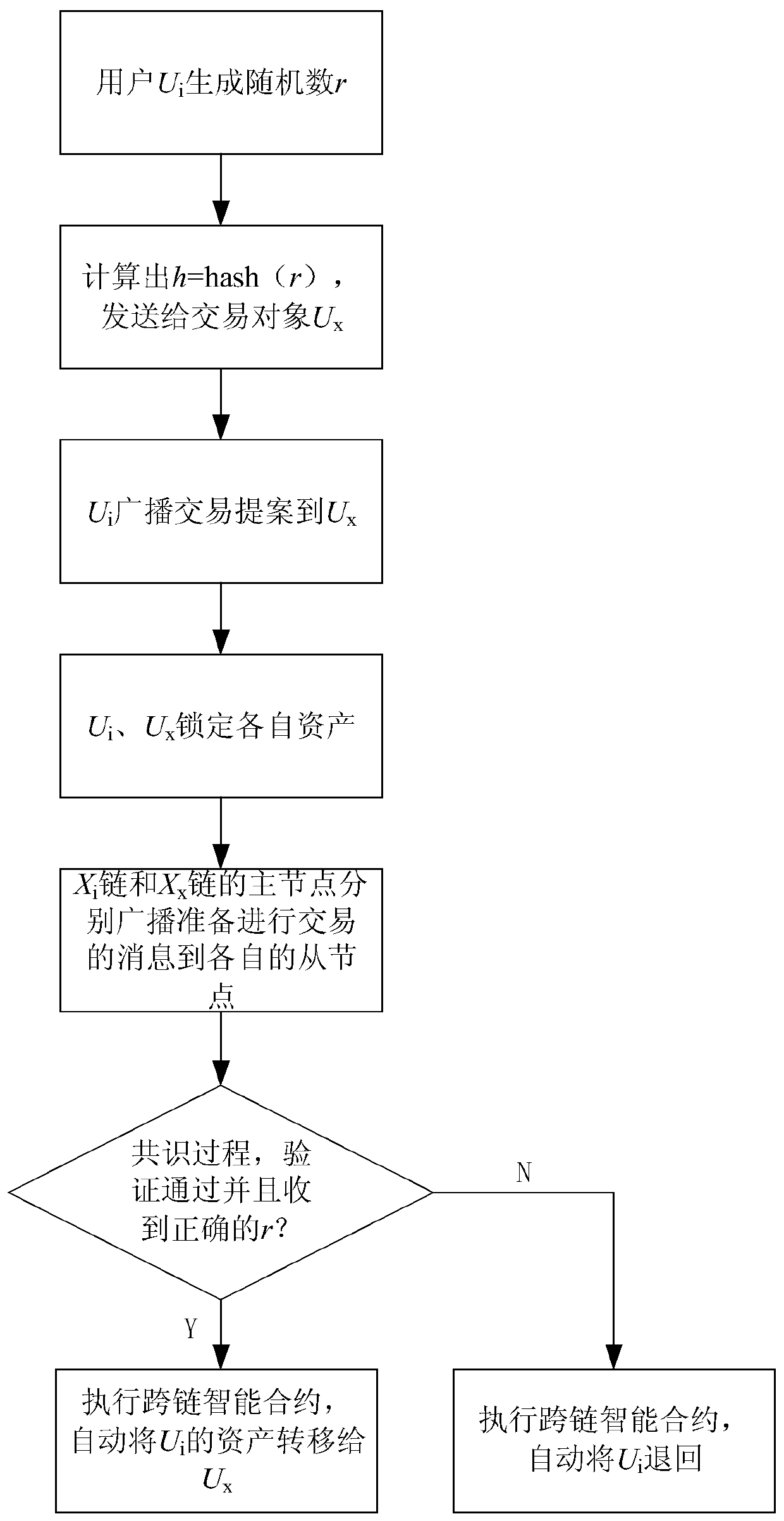 Multi-party cross-chain method based on consistent hash consensus protocol