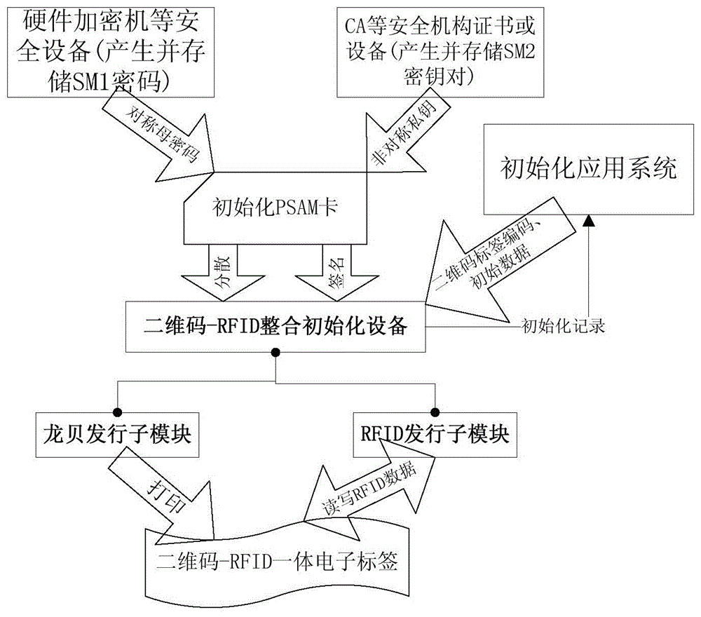 Anti-counterfeiting label and anti-counterfeiting method based on combination of two-dimensional code and RFID chip