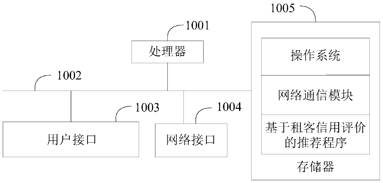Recommendation method, device and equipment based on tenant credit evaluation and storage medium