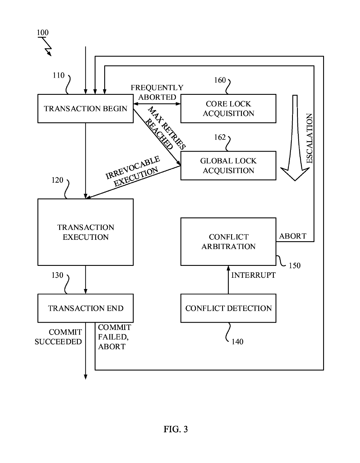 Execution of program region with transactional memory