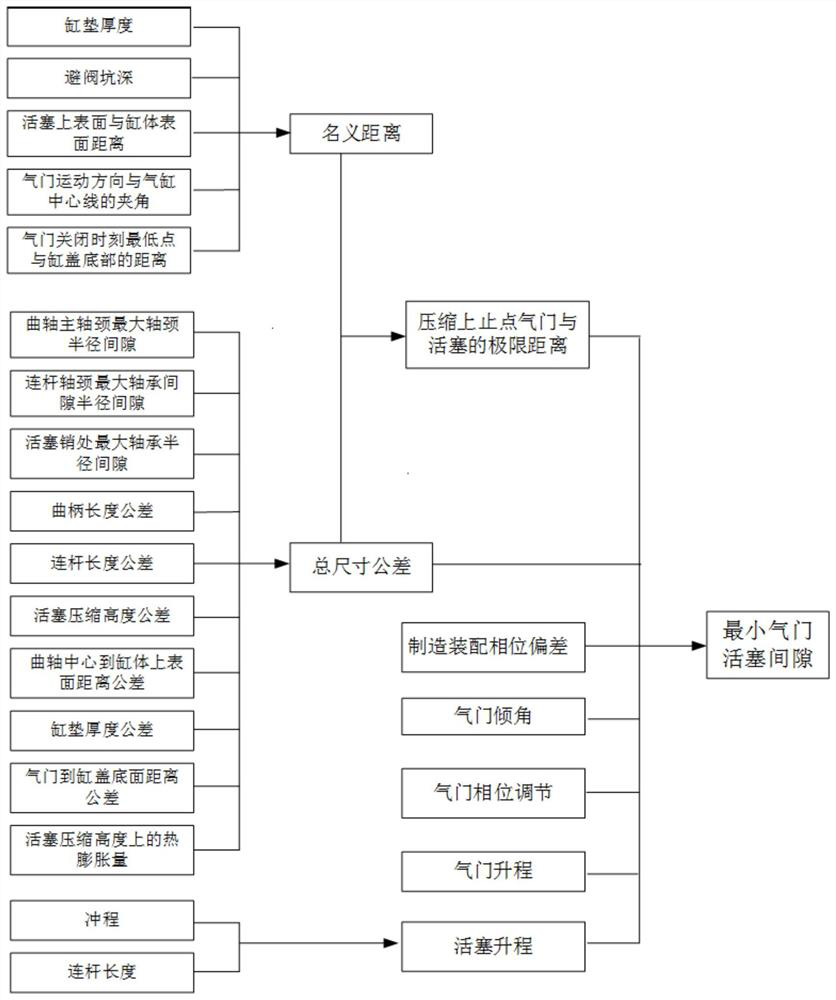 Calculation method and system for valve piston limit clearance