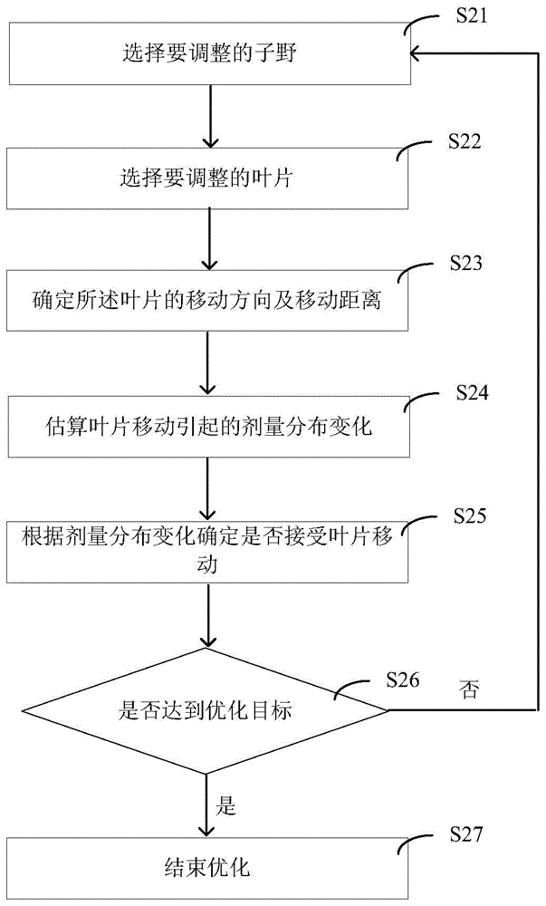 Method and device for estimating dose distribution change, and method and system for direct machine parameter optimizing