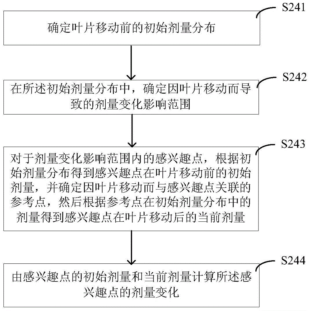 Method and device for estimating dose distribution change, and method and system for direct machine parameter optimizing