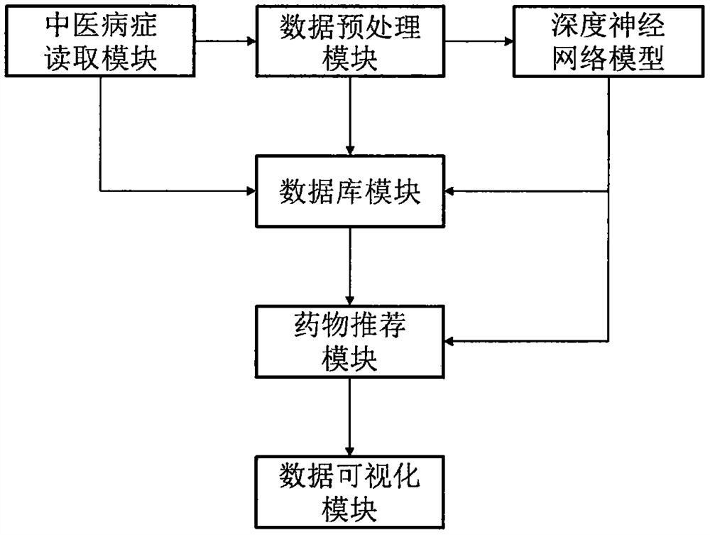 Chronic disease intelligent traditional Chinese medicine diagnosis and drug recommendation system based on deep neural network