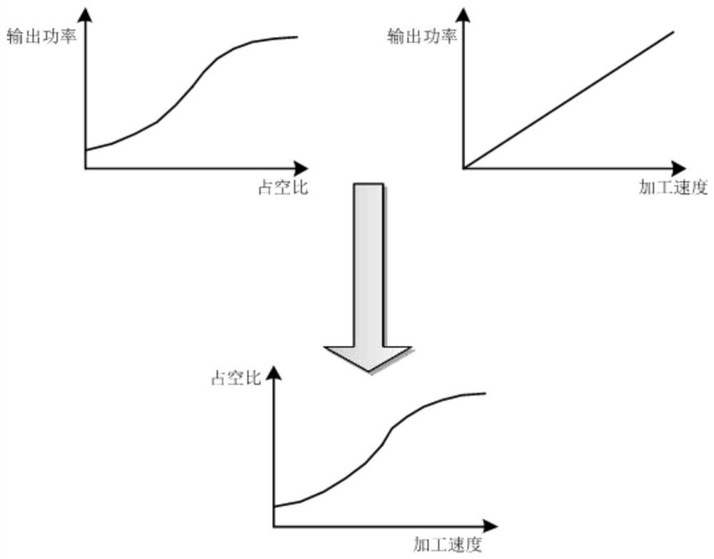 A laser processing control method for film cutting