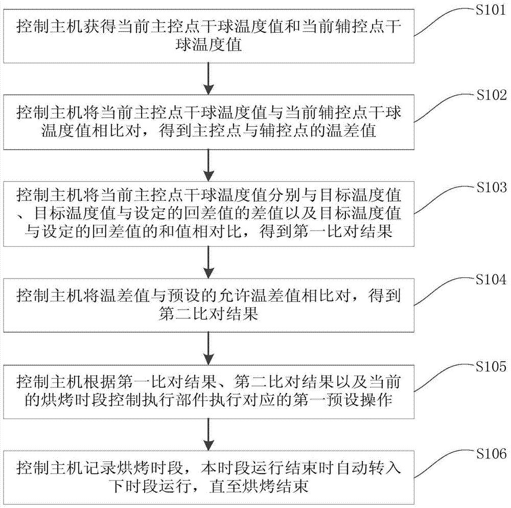 Control method of barn control system