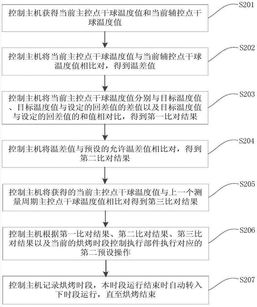 Control method of barn control system