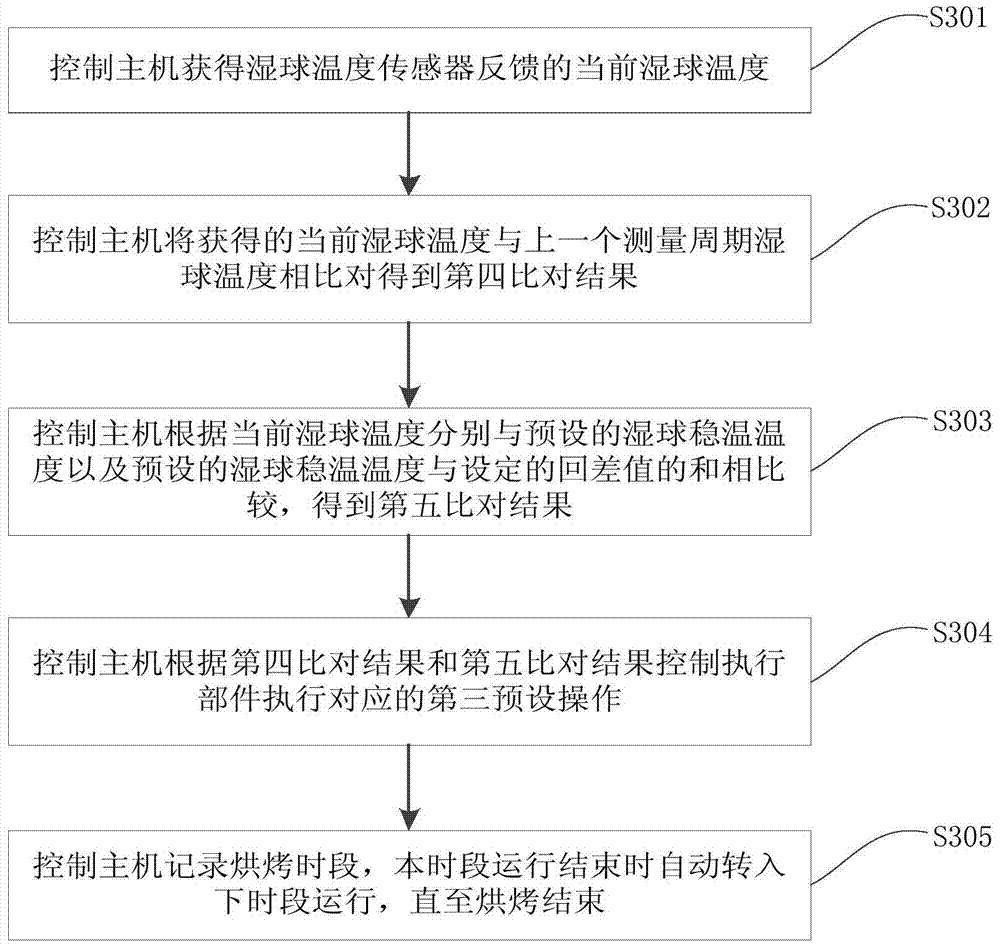 Control method of barn control system